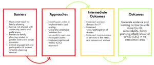 Women Voice - Amref project