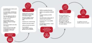 IHSS theory of change Amref