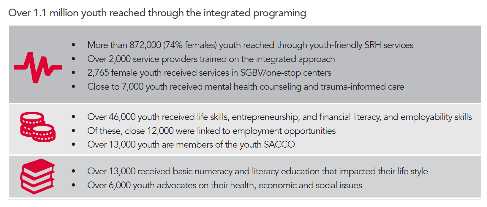 Amref Ethiopia Youth Devt
