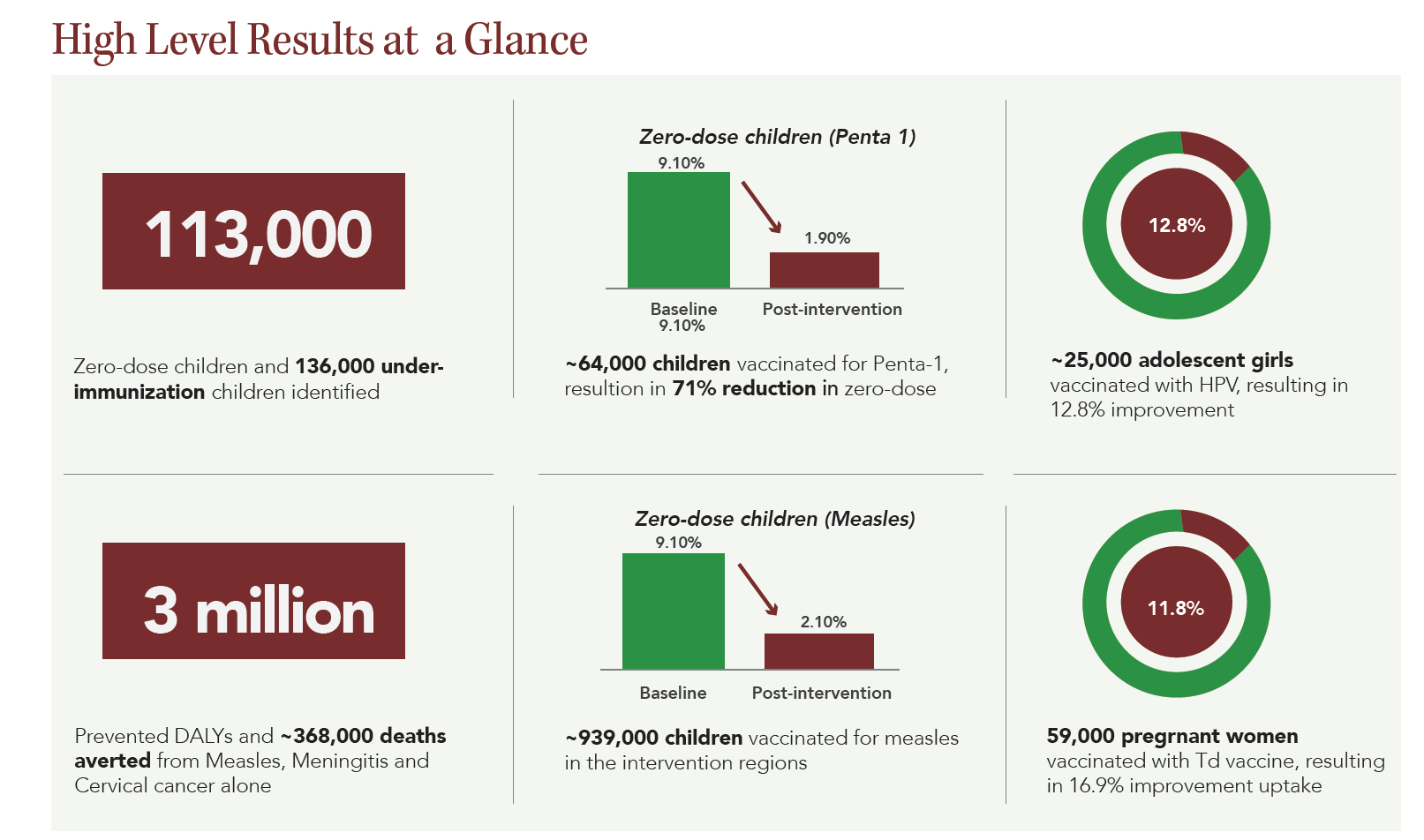 Amref Ethiopia Immunization